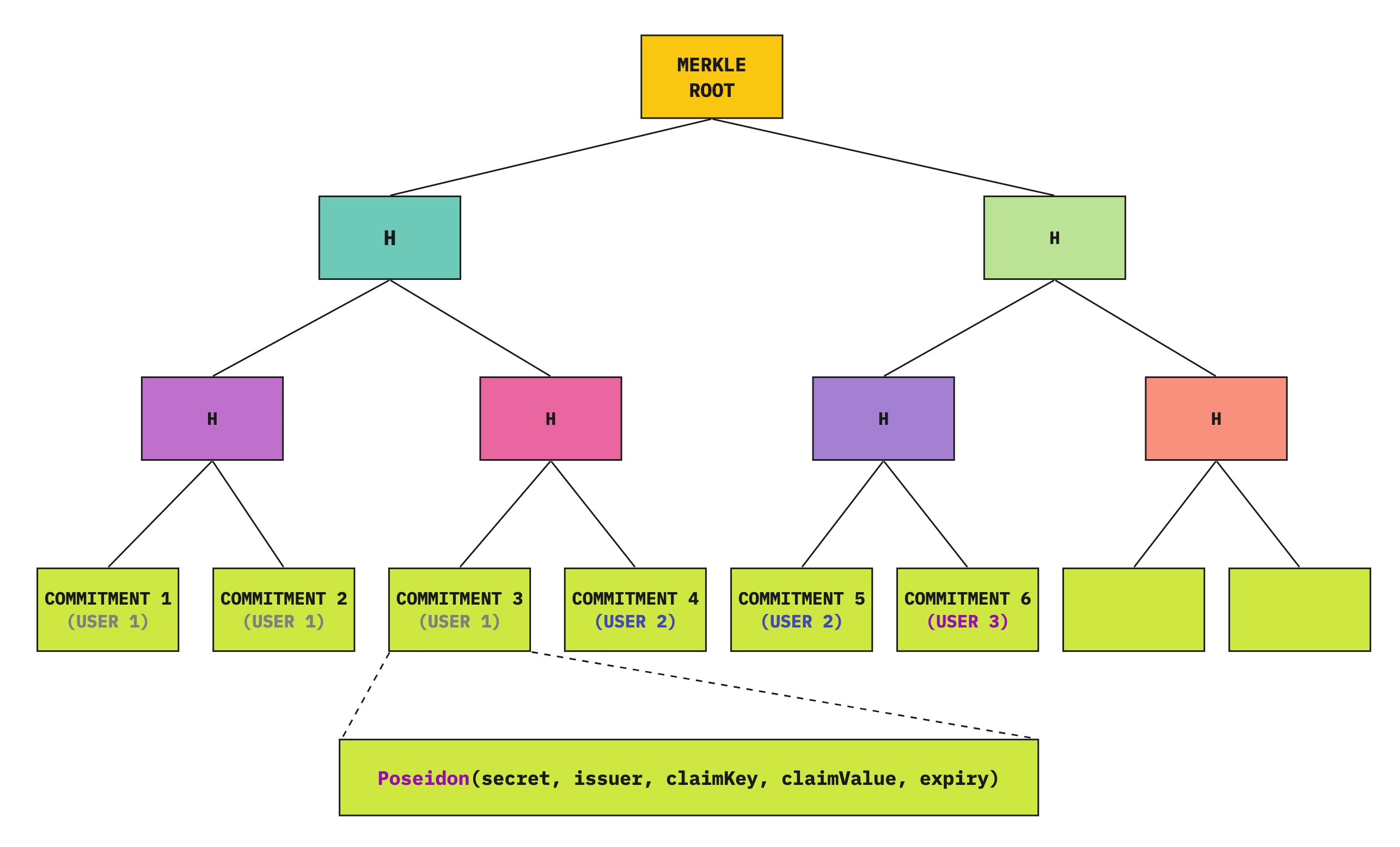 AFK Merkle Tree